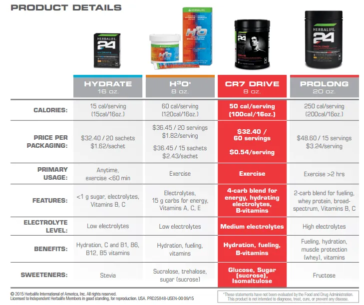CR7 Drive - Endurance Performance - Product Comparison
