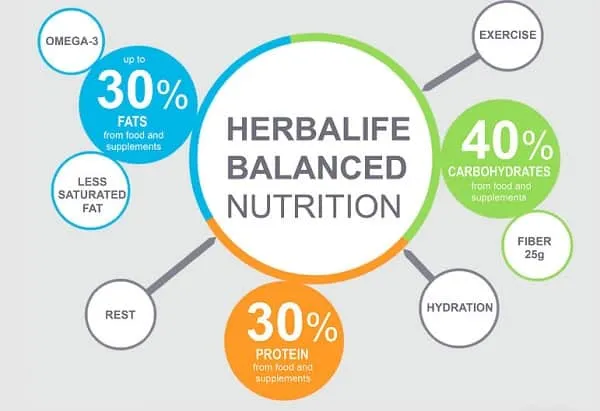The Herbalife Nutrition Philosophy: A BALANCED APPROACH