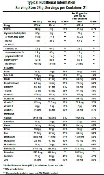 FORMULA 1 SHAKE MIX, RASPBERRY AND BLUEBERRY FLAVOUR - Nutritional Information
