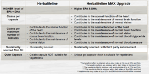 The Difference Between The Herbalifeline Max & Herbalifeline