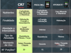 CR7 Drive - Comparativo com outros produtos Herbalife